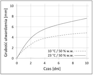 Wykres 1 Szybkość utwardzania Sikaflex 529 Evolution